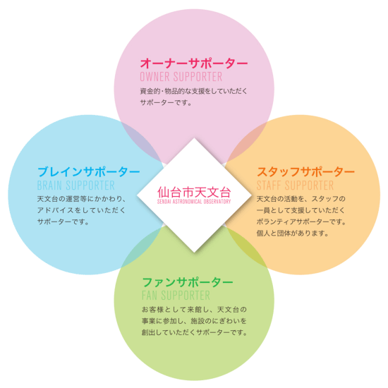 4種類のサポーター