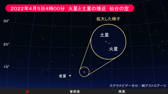 2022/04/05 火星と土星の接近 - 天文情報 - 仙台市天文台