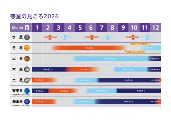 惑星の見ごろ2026 - 天文情報 - 仙台市天文台